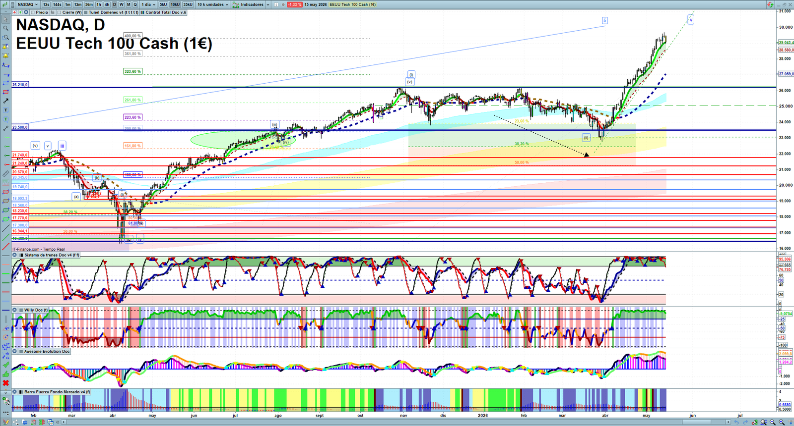 Nasdaq daily technical analysis chart showing key levels, price action and possible reaction zones